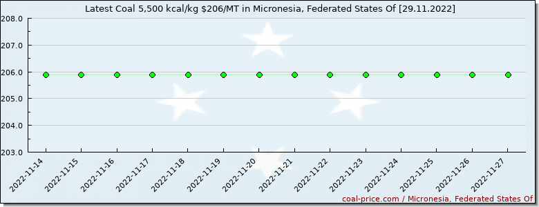 coal price Micronesia, Federated States Of